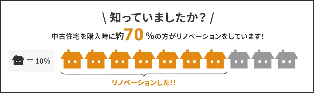 知っていましたか？中古住宅を購入時に約70%の方がリノベーションをしています！