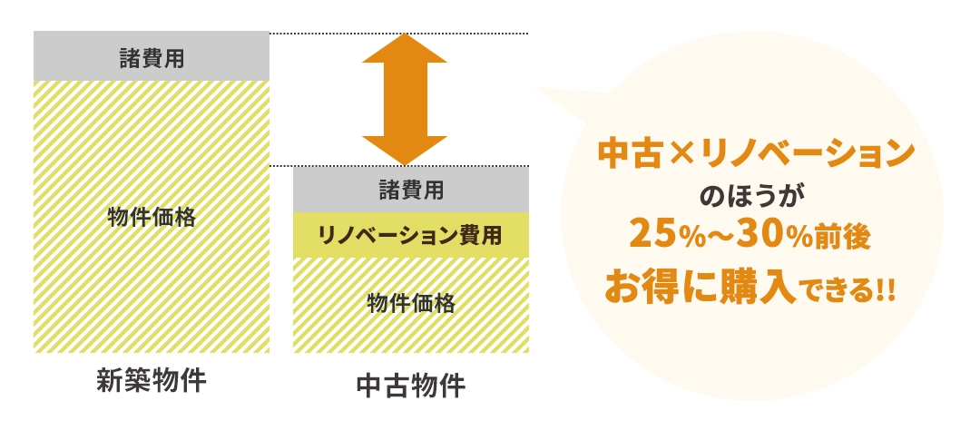 中古×リノベーションのほうが25%～30%前後お得に購入できる!!