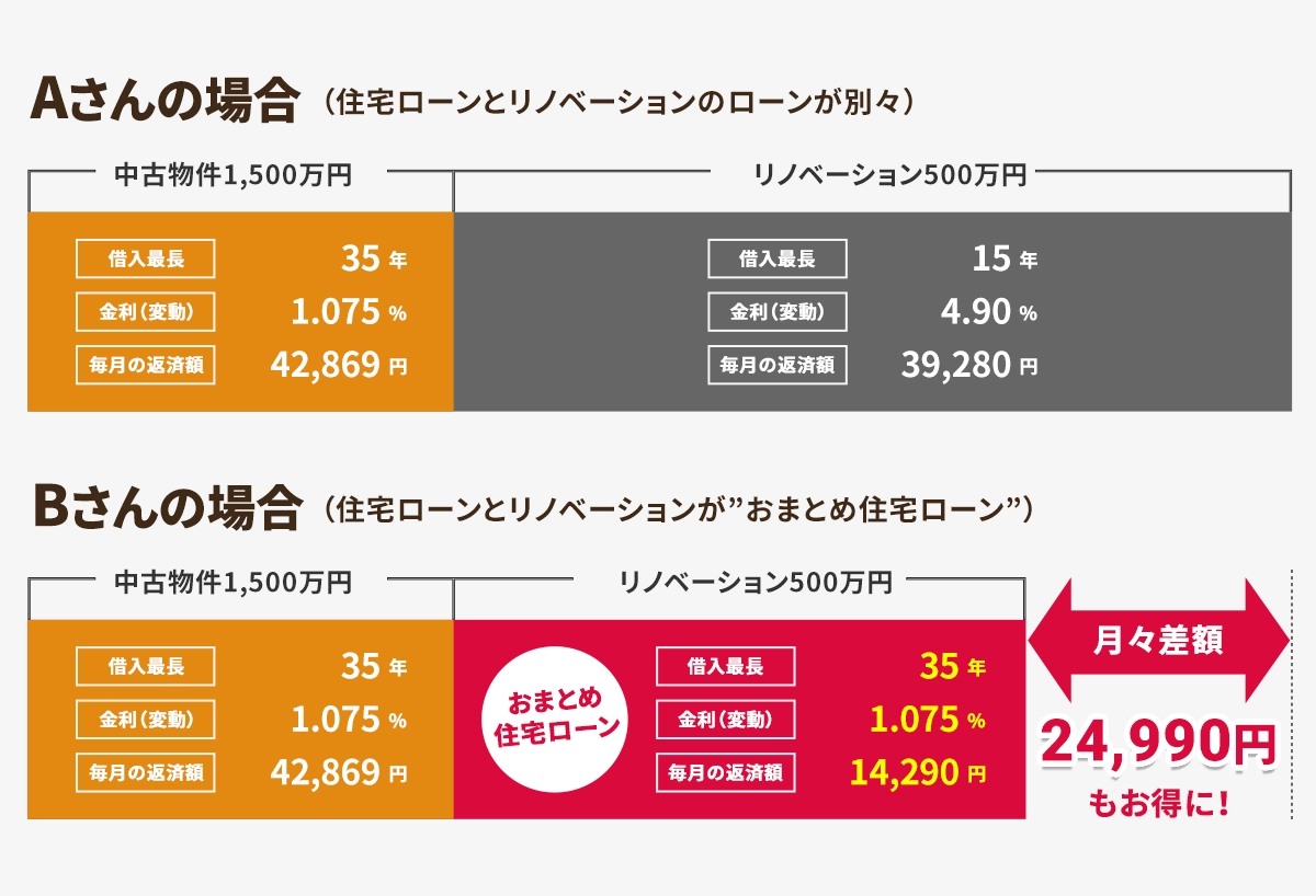 住宅ローンとリノベーションのローンが別々の場合とおまとめ住宅ローンの比較