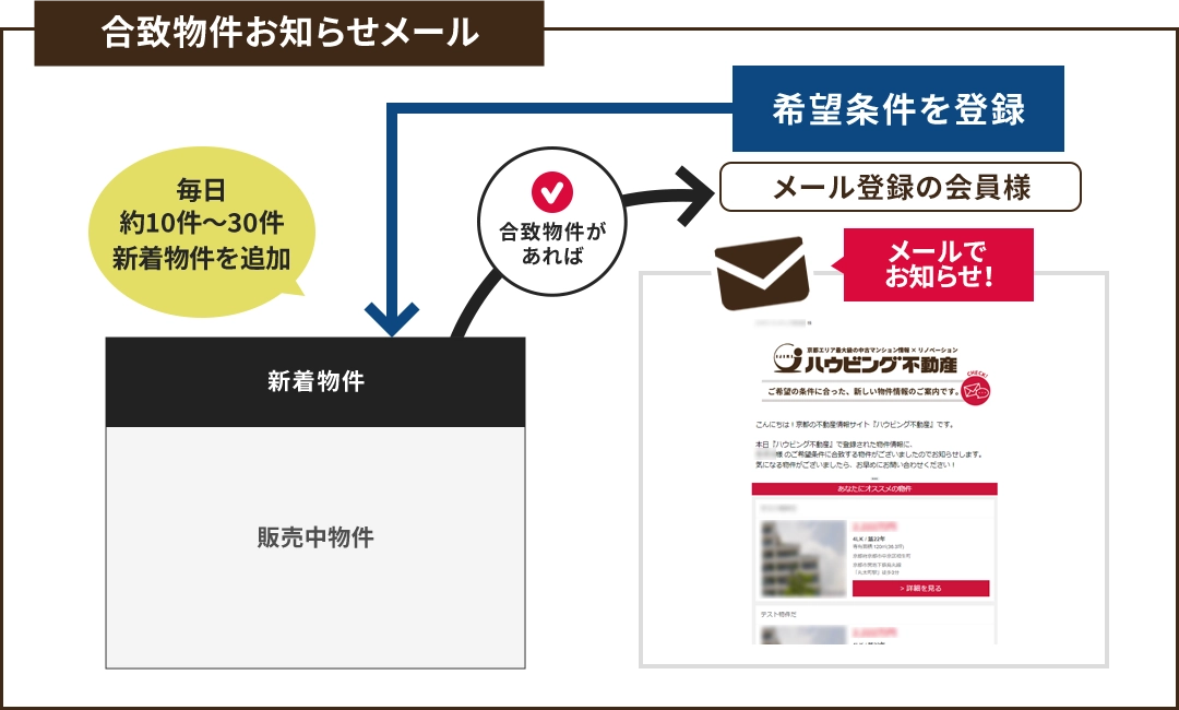 合致物件お知らせメール　イメージ図